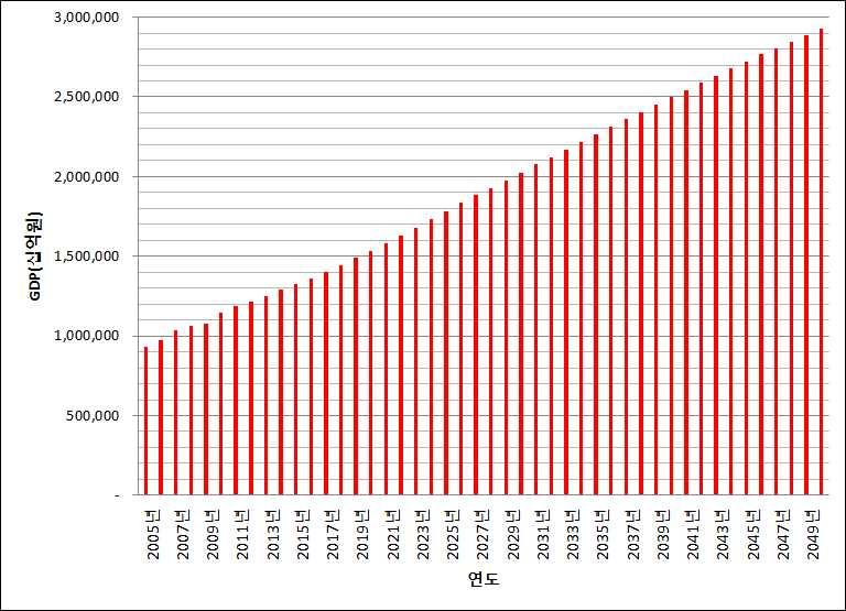 * 자료 : 국회예산정책처 (2016), 2016~2060 년 NABO 장기재정전망 3) 산업구조 가.