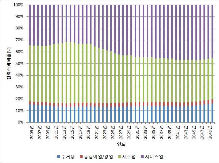 3% 에서 2050 년 16% 수준으로증가. 서비스업은같은기간 32.4% 에서 45.