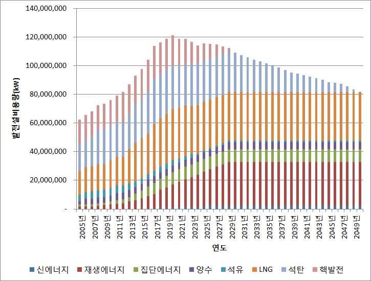 연도 2015 년 2020 년 2030 년 2040 년 2050 년 단위 용량 (MW) 용량 (MW) 용량 (MW) 용량 (MW) 용량 (MW) 핵 21,716 22.2 20,500 16.9 - - - - - - 석탄 26,274 26.9 30,910 25.5 27,565 25.3 12,845 13.6 - - LNG 28,329 29.0 35,567 29.