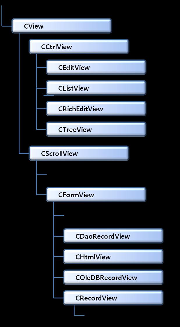 CCtrlView 클래스와