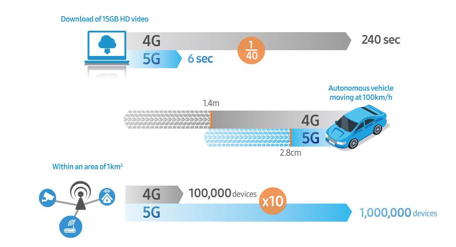 (1) 초광대역서비스 (embb: enhanced Mobile Broadband) UHD 기반 AR/VR 및홀로그램등대용량전송이필요한서비스를감당하기위해더큰주파수대역폭을사용하고더많은안테나를사용하여사용자당 100Mbps 에서최대 20Gbps 까지훨씬빠른데이터전송속도제공을목표로한다.