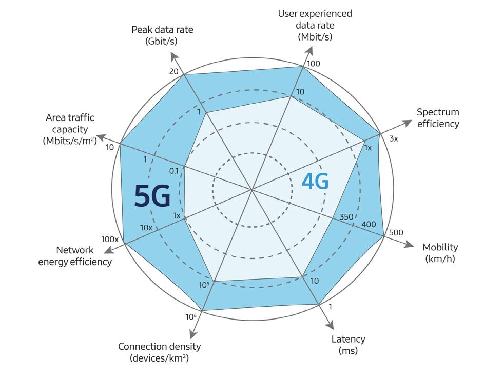이러한방향성을 ITU 에서구체적으로정리한것이하기그림과표이며, 4G 와 5G 에대한요구사항차이를한눈에비교할수 있다.