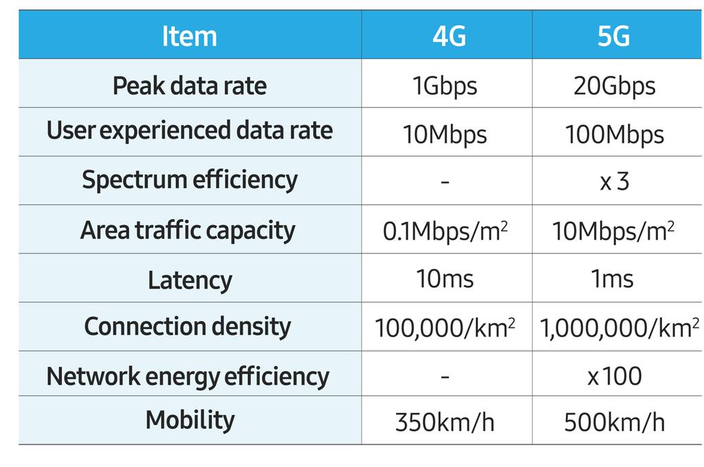 5% 수준 ) 최근에야 1Gbps 를지원하는단말칩이출시되어 2018 년에 1Gbps 상용이가능했다.