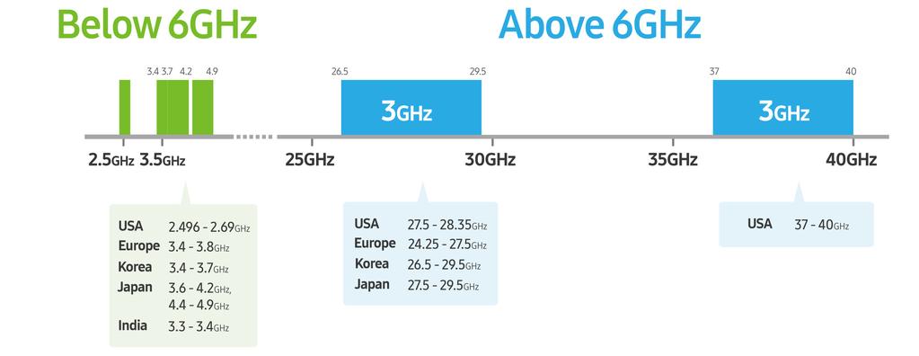 그림 6 : 4G 와 5G 요구사항비교 더넓은주파수대역과초고주파대역까지사용 5G 표준은빠른속도와새로운서비스가가능하도록, 4G 보다더넓은주파수대역을정의하고있다. 3.