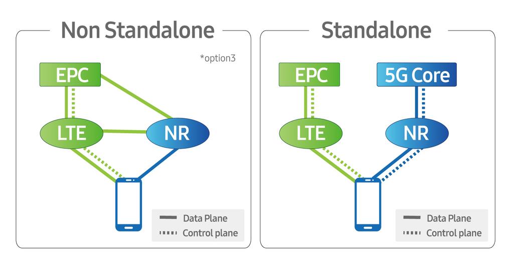 특히, 이러한독립적인네트워크자원할당을통해시간지연에민감한서비스 (Mission Critical Service) 들의품질을보장할수 있게되어이동통신사업자는특화서비스에대한별도의과금체계도도입할수있다. 그림 10 : Network Slicing 기술개념도 5G NR 표준의 NSA 와 SA 는무엇인가?