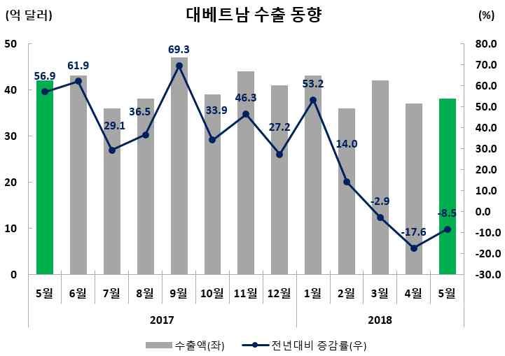 5 (5 월동향 ) ( 품목별동향 ) * 베트남의평판디스플레이수요대부분이현지모바일기기 (