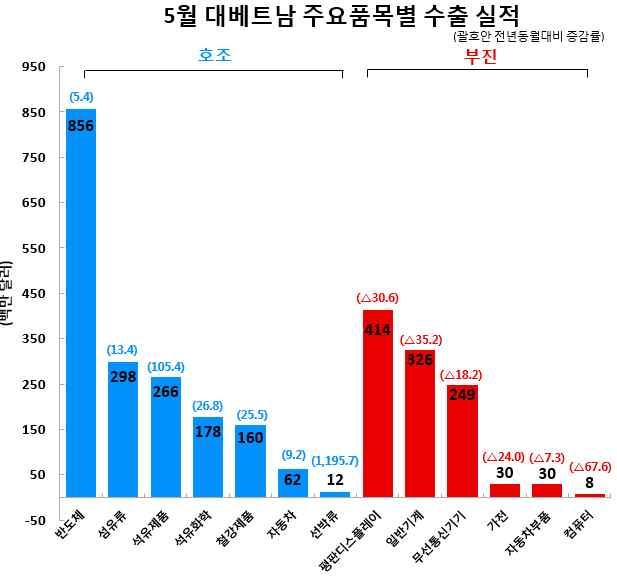 베트남내스마트폰생산을책임지고있는삼성전자제품의판매부진 이디스플레이수입수요감소에도영향을미침.