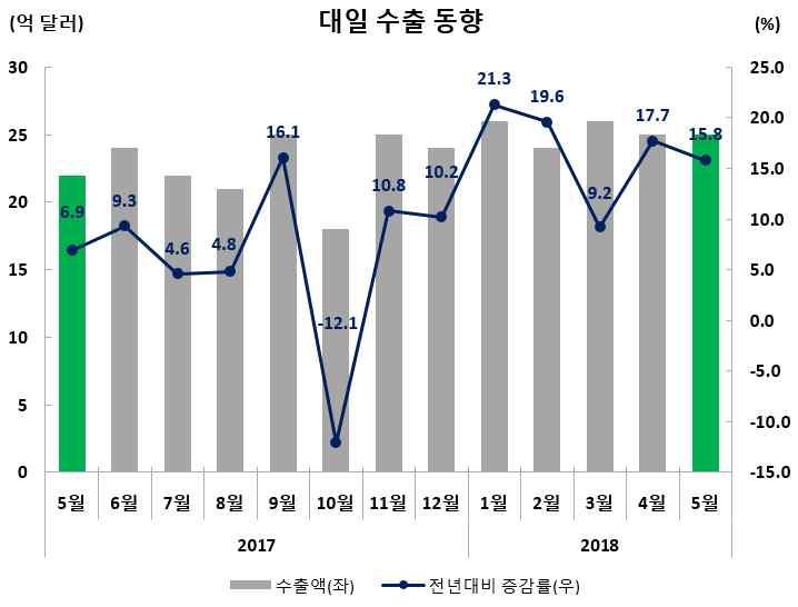 수출실적및증감률 ( 억달러,%) 수출비중 (5 월 ) 5 월 (5.1~5.31) 누계 (1.1~5.31) 일본 25.