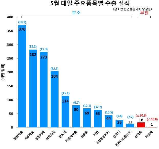 0 (5 월동향 ) ( 품목별동향 ) * 건설현장의인력부족으로공사기간이연장됨에따라 20 년에완성할예정인건물의