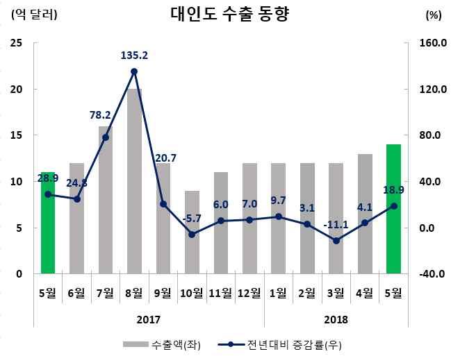 인도는철강제품생산을위해현재 7MT 정도의스크랩을수입하고있음.