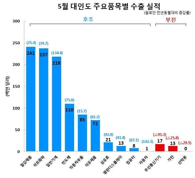 5% 증가했으며, 생산설비는 134.66MT 로 5% 증가하였음. 철강완제품의수출은 9.62MT 로전년비 16.