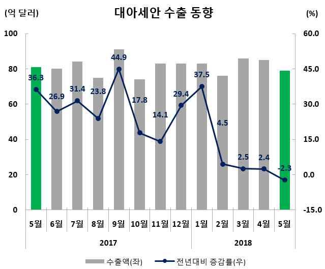 수출실적및증감률 ( 억달러,%) 수출비중 (5 월 ) 5 월 (5.1~5.31) 누계 (1.1~5.31) 79.3( 2.3) 410.1(7.4) 15.