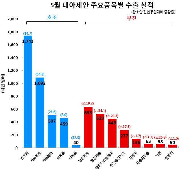 1~5 월누계기준, 對아세안일반기계수출은 16.2%, 對베트남은 31.5% 감소 * ( 말레이시아 ) 18.