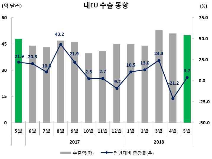 수출실적및증감률 ( 억달러,%) 수출비중 (5 월 ) 5 월 (5.1~5.31) 누계 (1.1~5.31) 50.0(3.7) 243.1(3.4) 9.