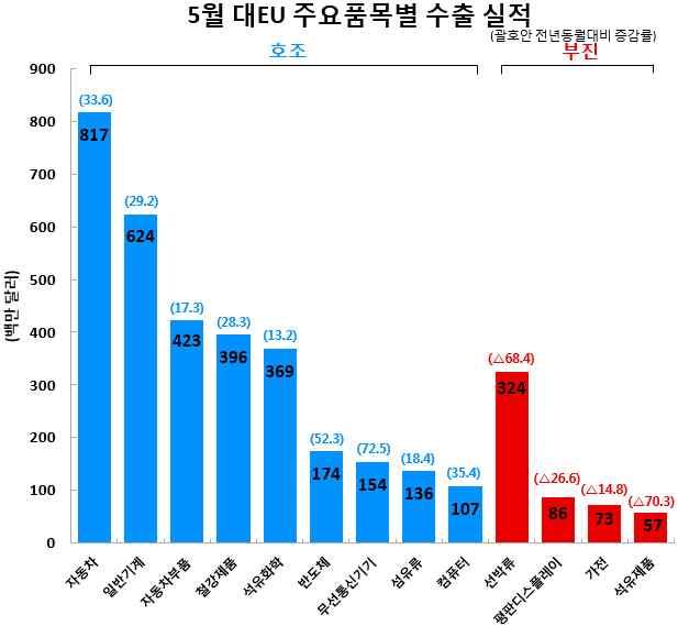 ( 현지판매법인 ) * ( 스페인 ) 빠른경제회복에따른현지소비자들의구매력상승으로자동차판매호조, 특히아이오닉 / 코나 / 스토닉등현대 기아차의하이브리드및소형 SUV 모델이현지소 비자들에게호응을얻고있어판매증가 (