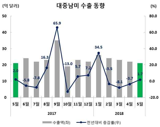 수출실적및증감률 ( 억달러,%) 수출비중 (5 월 ) 5 월 (5.1~5.31) 누계 (1.1~5.31) 21.5(1.7) 116.0(3.0) 4.