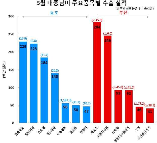 기아자동차멕시코공장의 18 년 1-4 월생산량은 107,500 대로점유율 6 위기록 * ( 브라질 ) 건설시장호조및자동차생산증가에따른철강수요증가 ( 브라질철강산업협회 ).