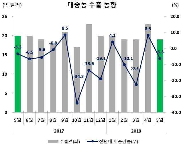 KOTRA 5 월수출동향 수출실적및증감률 ( 억달러,%) 수출비중 (5 월 ) 5 월 (5.1~5.31) 누계 (1.1~5.31) 18.7( 6.3) 99.7( 6.1) 3.