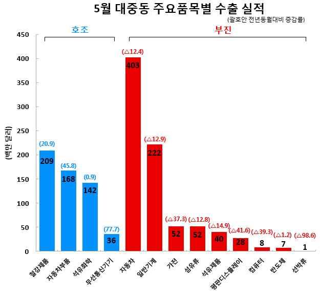 6월부터여성운전이허용되면서자동차판매급증이예상되었으나, 사회구조적인문제로아직까지는판매실적에반영되지못하고있으며,