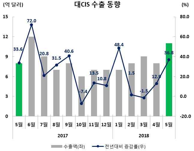 수출실적및증감률 ( 억달러,%) 수출비중 (5 월 ) 5 월 (5.1~5.31) 누계 (1.1~5.31) 10.5(36.8) 42.9(16.8) 2.1 (5 월동향 ) ( 품목별동향 ) * ( 러시아 ) 러시아자동차시장은보조금정책, 경제회복등으로꾸준히성장하고있음.. 18 년에는전년대비약 10% 증가한 175 만대판매예상, 4 월에는전년대비 17.