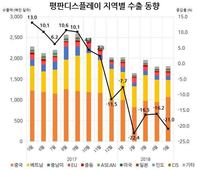 월수출동향