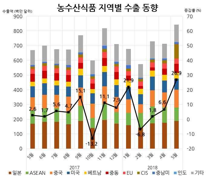 월수출동향