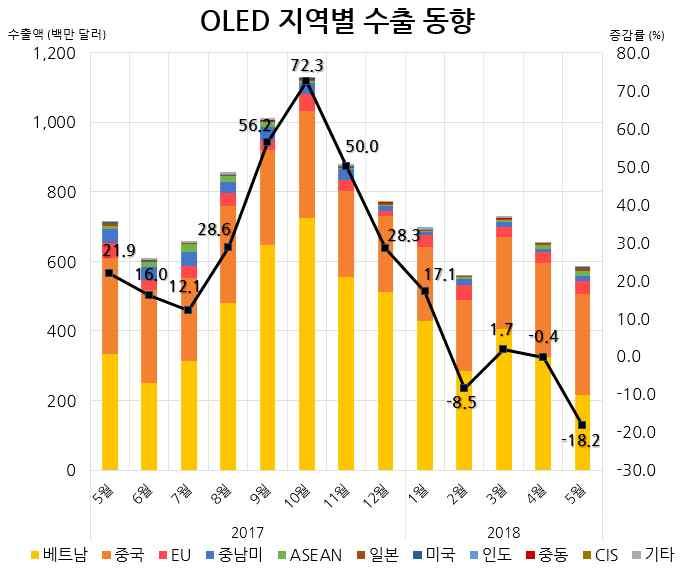 월수출동향