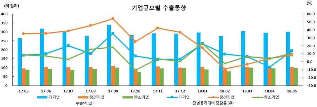 ( 품목별수출동향 ) ( 기업규모별수출동향 ) 수출증감률 년 월