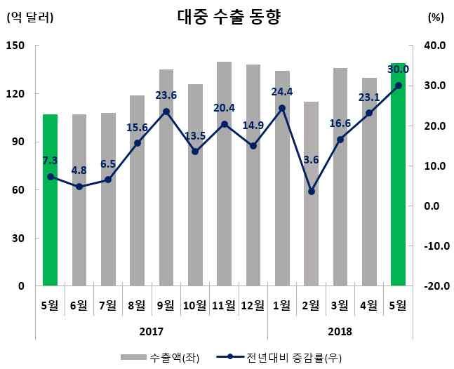 II. 지역별수출호부진및특이동향 중국 수출실적및증감률 ( 억달러,%) 수출비중 (5월) 5월 (5.1~5.31) 누계 (1.1~5.31) 138.5(30.0) 653.8(19.4) 27.2 (5 월동향 ) ( 품목별동향 ) * 기존반도체시장수요를스마트폰이견인했다면현재는인공지능, 사물인터넷, 빅데이터등과관련된신규수요확대가반도체분야성장을주도.