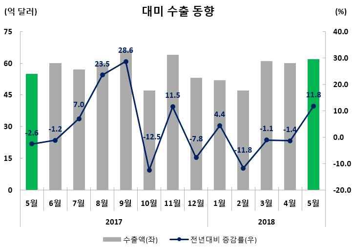 미국 수출실적및증감률 ( 억달러,%) 수출비중 (5 월 ) 5 월 (5.1~5.31) 누계 (1.1~5.31) 61.8(11.8) 281.1(0.