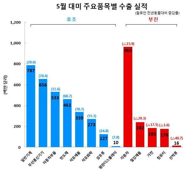 2018 년 3 월주문량은작년동기대비 42% 증가했으며, 2 월에도 22.7% 의증가율을달성함.