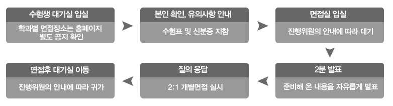 평가요소 ( 반영비율 ) 발전가능성 (20%) 인성 (10%) 정의다양한분야의경험을통해미래인재로서의성장가능성바람직한공동체의식과배려, 나눔, 협력, 갈등관리의실천 서류평가안내 다양한분야에관심을가지고자기주도적으로참여하여대학생활을통해성장 가능성이있는가?