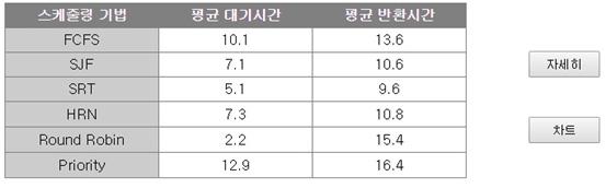 웹기반의교육용 CPU 스케줄링시뮬레이터의설계및구현 표 1. 기존시뮬레이터들과 CPUSim2 의비교 Table. 1 Comparison between the previous simulators and CPUSim2 그림 7. 스케줄링기법별성능수치 Fig. 7 Performance values of scheduling algorithms 그림 8.