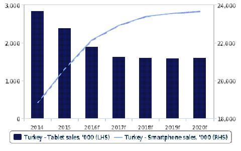 < 터키의태블릿및스마트폰판매비교 > * 출처 : BMI < 터키의가전제품수요전망 > 2014 2015 2016f 2017f 2018f 2019f 2020f 컴퓨터 (