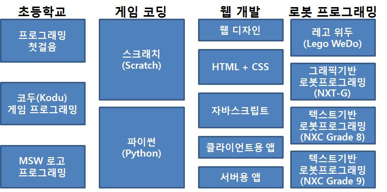 해외소프트웨어교육정책동향분석 [ 그림 2] 에스토니아 ProgeTiger 의소프트웨어관련교육과정 [ 그림 2] 에서제시된내용과같이 4개의테마는초등학교과정을위한프로그래밍, 게임코딩, 웹개발, 로봇프로그래밍으로구성되어있다.