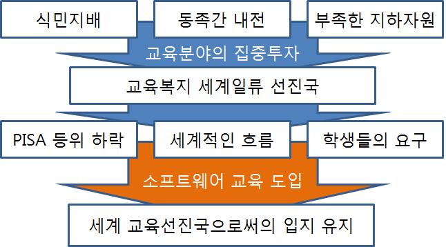 2017 KERIS 이슈리포트 제학업성취도평가 (PISA) 의결과를통해높은성과를보여왔으며 2000년부터최근까지최상위의등위를보여왔다 (Finland Ministry of Education and Culture, 2001, 2004, 2007, 2010).