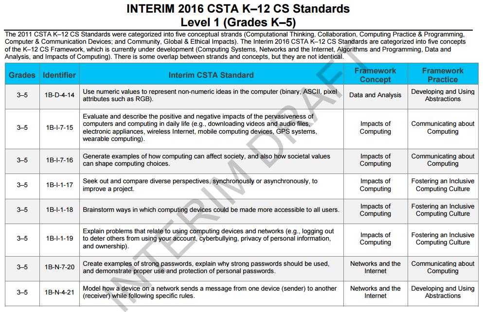 해외소프트웨어교육정책동향분석 역으로구분하여교수학습내용을제시하였다. 아래의 [ 그림 7] 은 CSTA 에서제시한 표준화된커리큘럼에나타난교수학습내용의구성에대해일부분을나타낸예시이다 (CSTA, 2016).
