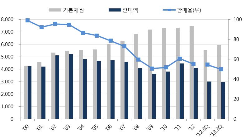 2013년 11월말기준 PF우발채무보증잔액은 3,872억원 (SOC자금보충등제외 ) 이나, 회사의재무적여력및민자SOC 사업의상대적으로낮은사업위험을고려할경우우발채무관련부담요인은제한적인것으로판단된다. 다만, 부대이전및개발사업등공모형민자개발사업의경우진행과정에서관련 PF우발채무규모및부담요인이확대될가능성이존재하고있다.