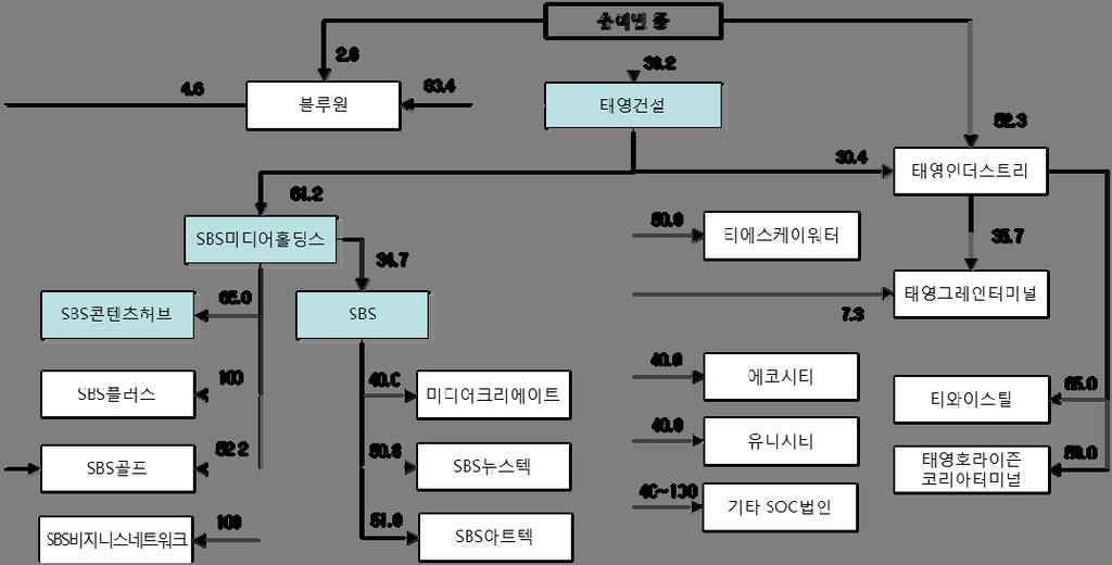 II. 지배구조분석 태영건설과 SBS 미디어홀딩스를중심으로한그룹지배구조는안정적 태영그룹은 2013 년 9월말기준 태영건설을포함한총 44 개기업으로구성되어있으며,