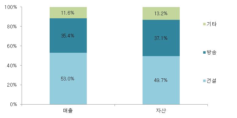 III. 사업분석 방송부문의우수한사업안정성이건설부문의실적변동성을완화하고있음. 동그룹의사업부문은크게건설, 방송, 기타부문으로구분된다. 2012년기준계열합산재무지표에서매출의 53% 를건설부문 (SOC 사업포함 ) 이차지하고있으며, 방송부문은 35%, 물류 환경등의기타부문은 12% 수준을차지하고있다. 사업부문별자산비중은매출비중과유사한수준을기록하고있다.