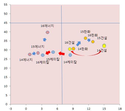 KR 그룹분석 _ 한화그룹 업체별재무안정성변화상이