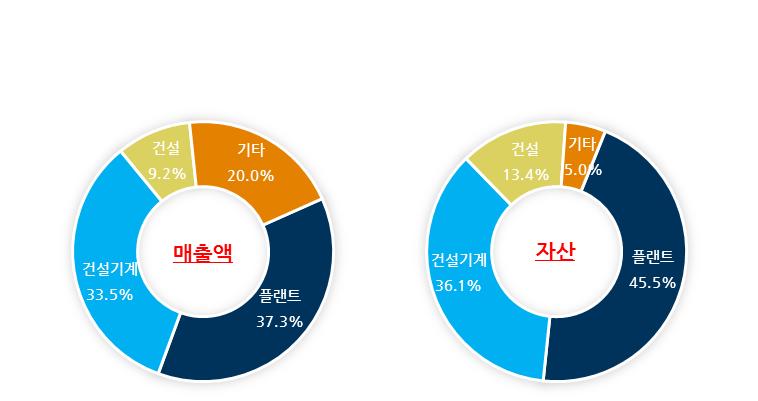 두산그룹지배구조및사업구조 두산그룹업종별자산 / 매출비중 건설관련 42.