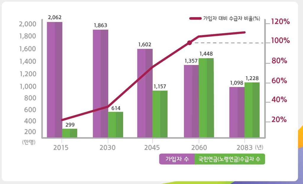 II. 2018 년보건복지분야예상쟁점 q 국민연금재정추계 m 국민연금재정추계는국민연금법제4조 2항에의거,