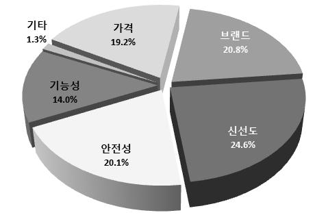 그림 5-15. 소비자의우유선택기준 자료 : 한국농촌경제연구원농업관측센터소비자조사 (2014 년 1 월 4 일 8 일 ).