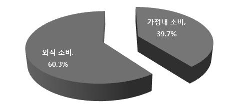 그림 5-41. 오리소비비율조사결과 자료 : 한국농촌경제연구원농업관측센터소비자조사 (1 월 4 8 일 ). 그림 5-42. 가정내오리고기소비부진원인 기타 2.0% 오리고기를싫어함 13.2% 오리고기구입이어려움 17.0% 오리가격이다른육류에비해비쌈 20.2% 요리가다양하지않고가정에서하기에는어려움 26.8% 판매되는오리고기의크기가적당하지않음 20.