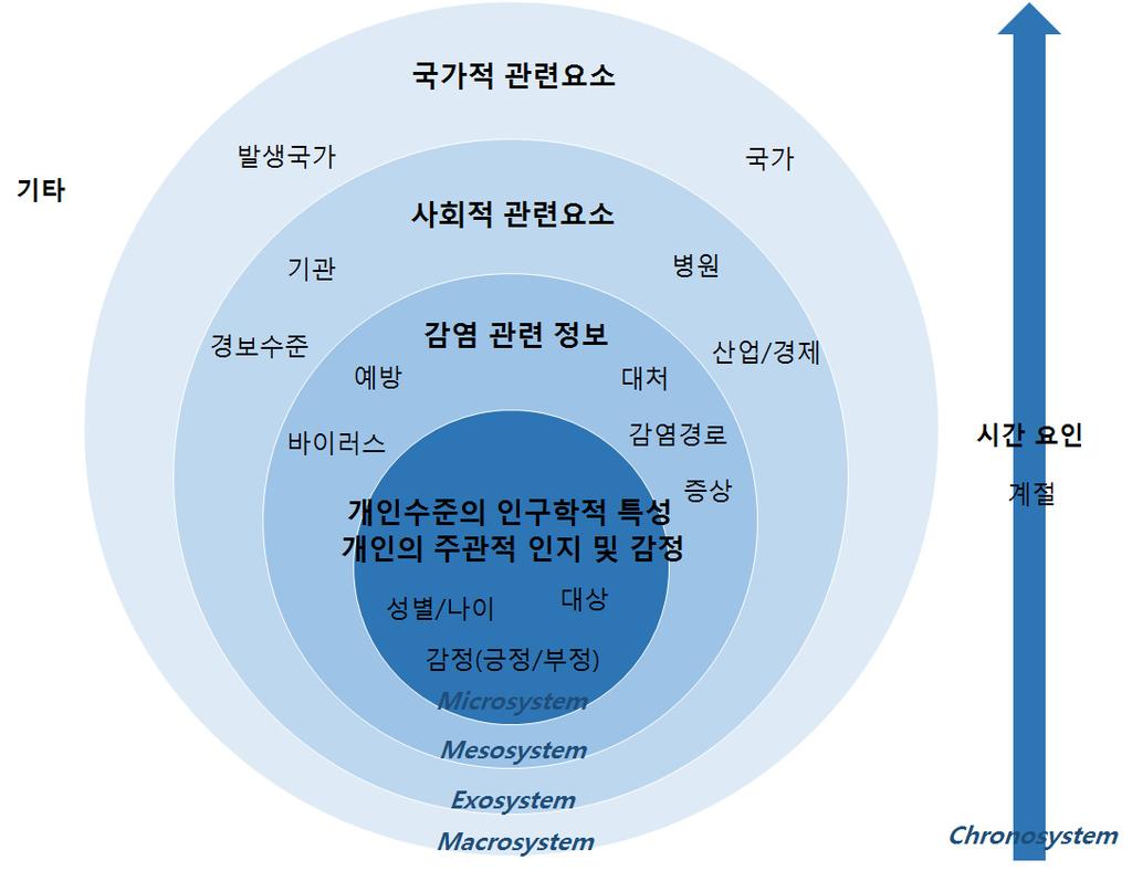 제 4 장지카바이러스감염증소셜빅데이터분류를위한온톨로지개발 127 그림 4-7 지카바이러스온톨로지분류 그림 4-8 생태학적관점의지카바이러스온톨로지분류체계 생태학적관점 대분류 중분류 개인수준의인구학적 대상 ( 일반시민 ) 특성성별 / 나이 Microsystem 긍정 ( 감정 )