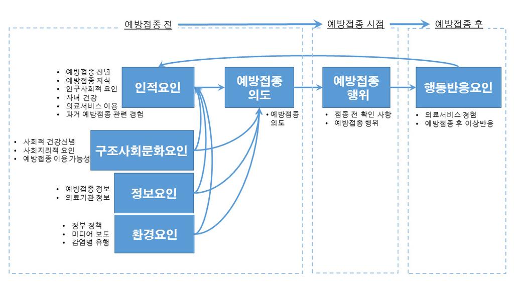 제 5 장어린이예방접종소셜빅데이터분류를위한온톨로지개발 155 그림 5-3 어린이예방접종온톨로지개념틀 예방접종에대한신념은부모가자녀의예방접종에대해지니고있는생각과감정으로, 건강신념모델을이용하여예방접종에대한부모의인지를확인한여러연구 ( 임은실외, 2006; 김금순외, 2007; 차혜경외 2012; 오현경, 2015) 를기초로지각된유익성, 지각된심각성,