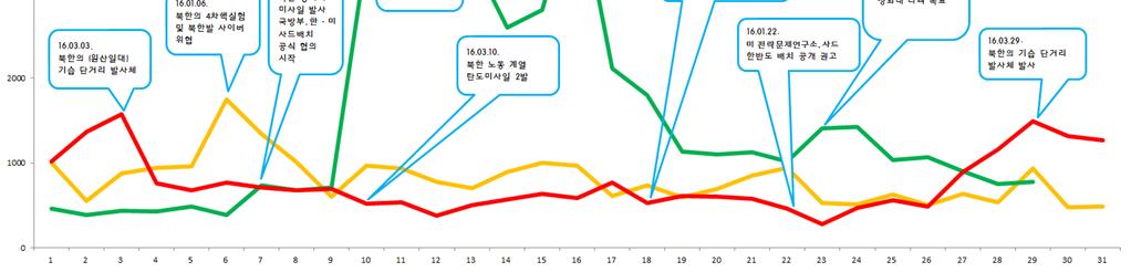 제 2 장 2016 년소셜빅데이터를활용한통일인식동향분석및예측 39 북한의 4 차핵실험으로인해문서량이증가하였으며, 특히 2 월북한의개성 공단잠정폐쇄발표후문서량이급증한것으로나타났다 ([ 그림 2-1] 참조 ).