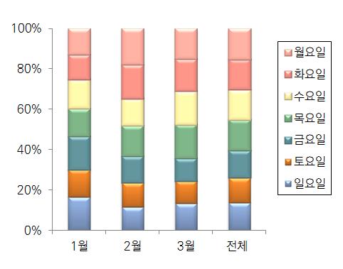 76 2016 년소셜빅데이터기반보건복지이슈동향분석 그림 3-1 월별, 시간별담배관련온라인문서현황 ( 단위 : %) 그림 3-2 담배관련요일별온라인문서현황 ( 단위 : %) 그림 3-3