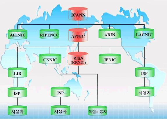 1. IP 주소할당체계및현황 1 IP 주소할당체계 전세계 IP주소는효율적인관리를위해최상위 (IANA)-대륙별(RIR)-국가별(NIR)- 지역ISP순 (LIR) 으로상하역트리구조를가지며, 관리권한위임을통해관리됨일반인터넷사용자는인터넷접속서비스제공자 (ISP) 로부터 IP주소를할당받아사용 IANA(Internet Assigned Numbers